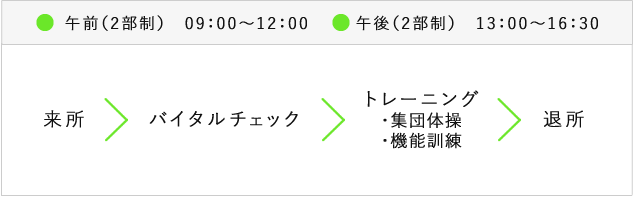 来所→バイタルチェック→トレーニング・集団体操・機能訓練→退所