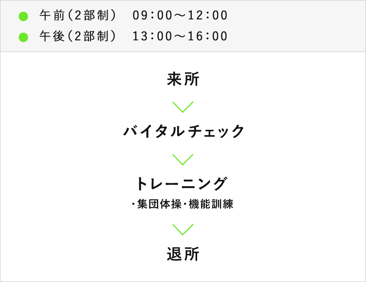 来所→バイタルチェック→トレーニング・集団体操・機能訓練→退所